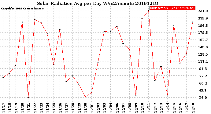 Milwaukee Weather Solar Radiation<br>Avg per Day W/m2/minute