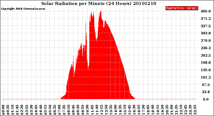 Milwaukee Weather Solar Radiation<br>per Minute<br>(24 Hours)