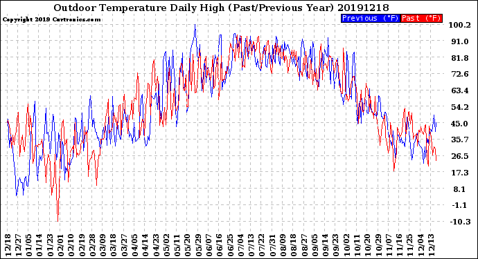 Milwaukee Weather Outdoor Temperature<br>Daily High<br>(Past/Previous Year)