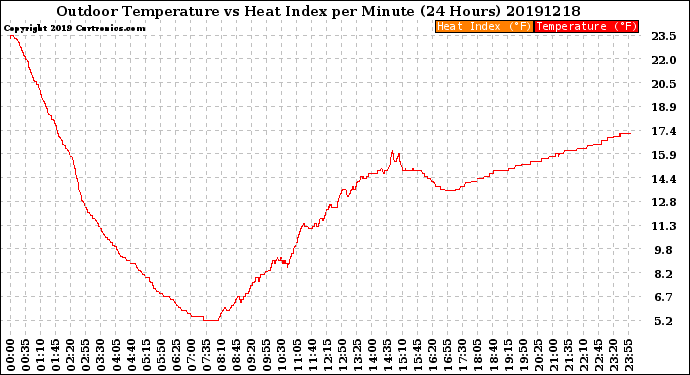 Milwaukee Weather Outdoor Temperature<br>vs Heat Index<br>per Minute<br>(24 Hours)