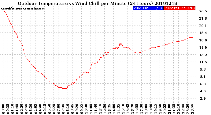 Milwaukee Weather Outdoor Temperature<br>vs Wind Chill<br>per Minute<br>(24 Hours)