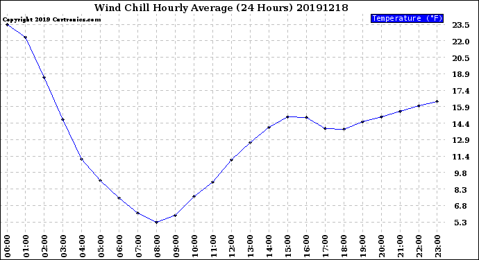 Milwaukee Weather Wind Chill<br>Hourly Average<br>(24 Hours)