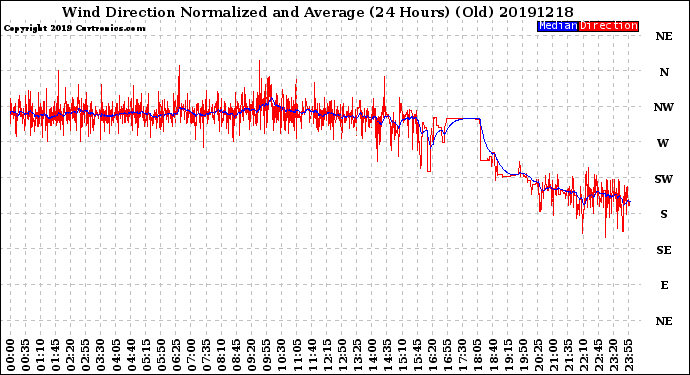 Milwaukee Weather Wind Direction<br>Normalized and Average<br>(24 Hours) (Old)