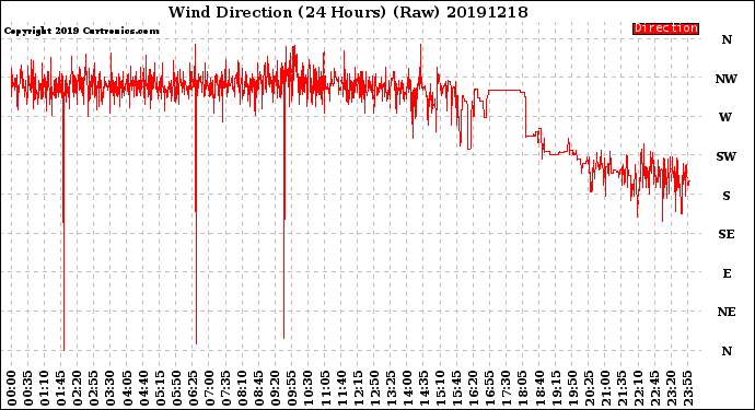 Milwaukee Weather Wind Direction<br>(24 Hours) (Raw)