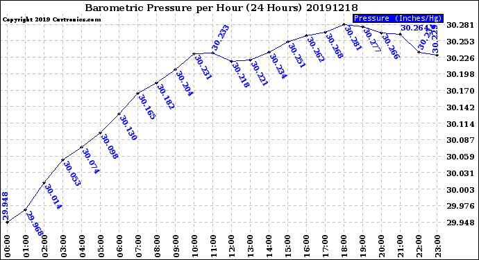 Milwaukee Weather Barometric Pressure<br>per Hour<br>(24 Hours)