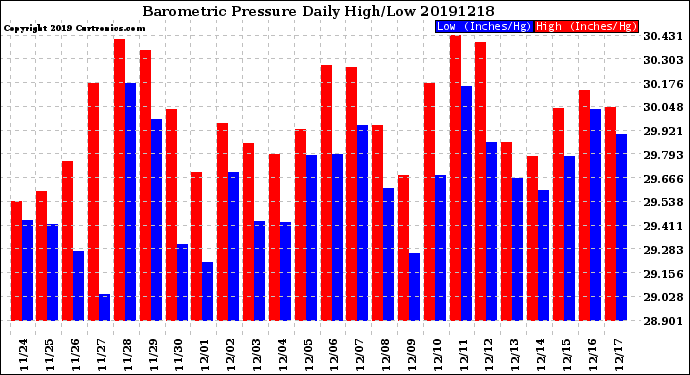 Milwaukee Weather Barometric Pressure<br>Daily High/Low