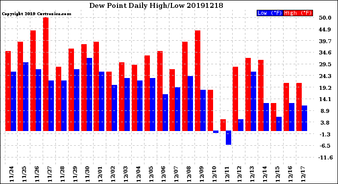 Milwaukee Weather Dew Point<br>Daily High/Low