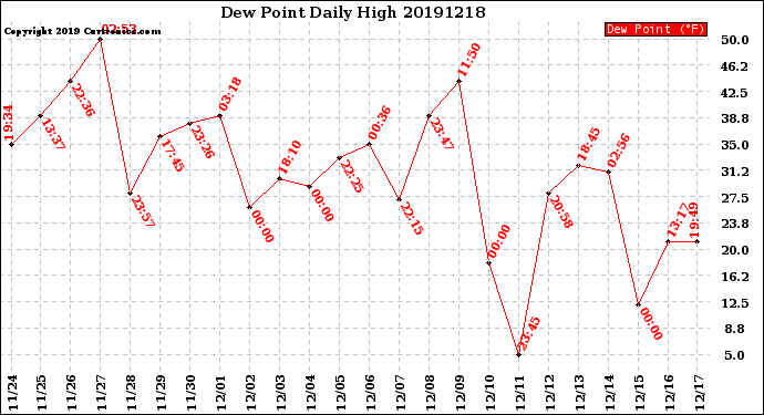 Milwaukee Weather Dew Point<br>Daily High