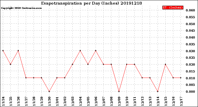 Milwaukee Weather Evapotranspiration<br>per Day (Inches)