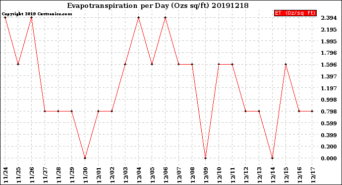 Milwaukee Weather Evapotranspiration<br>per Day (Ozs sq/ft)