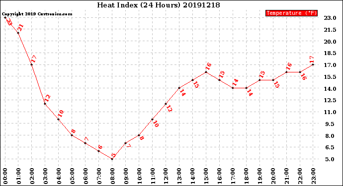 Milwaukee Weather Heat Index<br>(24 Hours)