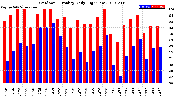 Milwaukee Weather Outdoor Humidity<br>Daily High/Low