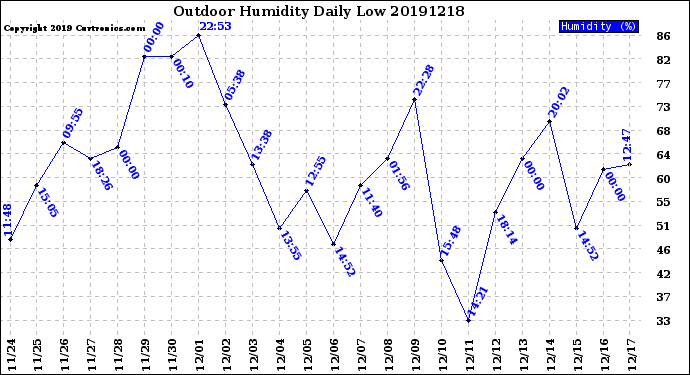 Milwaukee Weather Outdoor Humidity<br>Daily Low