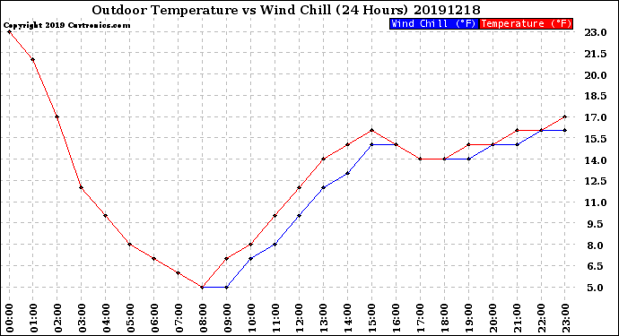 Milwaukee Weather Outdoor Temperature<br>vs Wind Chill<br>(24 Hours)