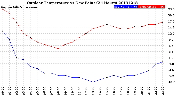 Milwaukee Weather Outdoor Temperature<br>vs Dew Point<br>(24 Hours)