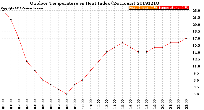 Milwaukee Weather Outdoor Temperature<br>vs Heat Index<br>(24 Hours)