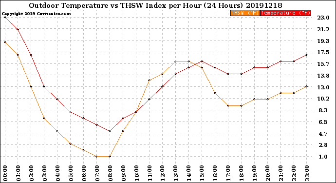 Milwaukee Weather Outdoor Temperature<br>vs THSW Index<br>per Hour<br>(24 Hours)