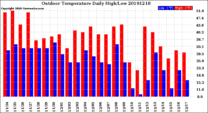 Milwaukee Weather Outdoor Temperature<br>Daily High/Low