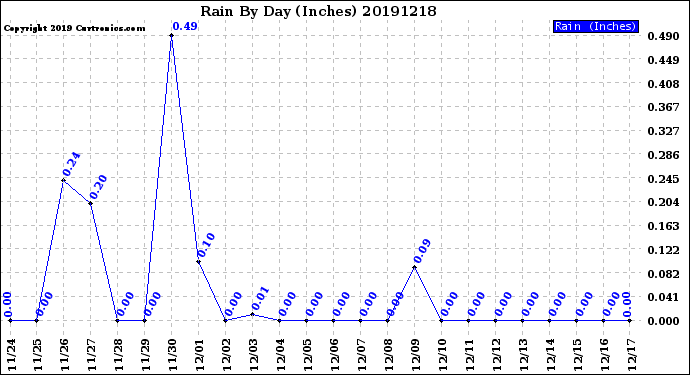 Milwaukee Weather Rain<br>By Day<br>(Inches)