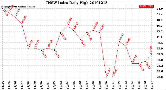 Milwaukee Weather THSW Index<br>Daily High