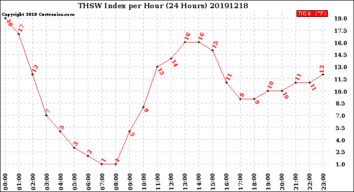 Milwaukee Weather THSW Index<br>per Hour<br>(24 Hours)