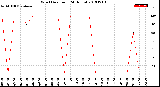 Milwaukee Weather Wind Direction<br>(24 Hours)