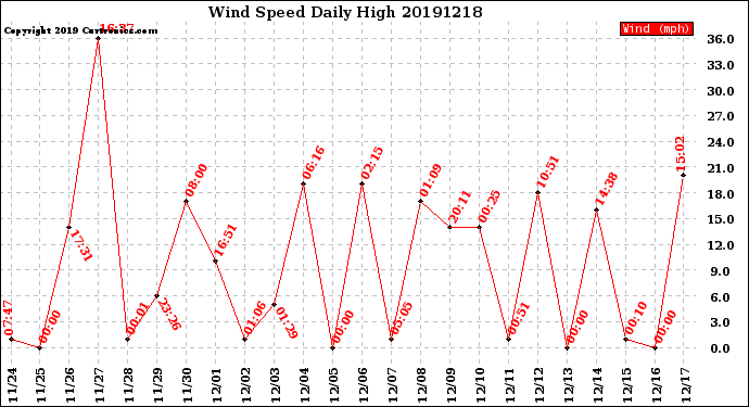 Milwaukee Weather Wind Speed<br>Daily High