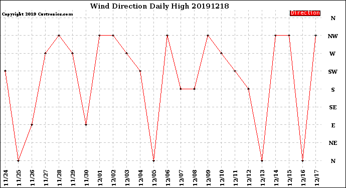 Milwaukee Weather Wind Direction<br>Daily High