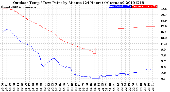 Milwaukee Weather Outdoor Temp / Dew Point<br>by Minute<br>(24 Hours) (Alternate)