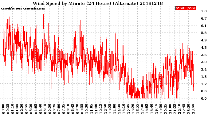 Milwaukee Weather Wind Speed<br>by Minute<br>(24 Hours) (Alternate)