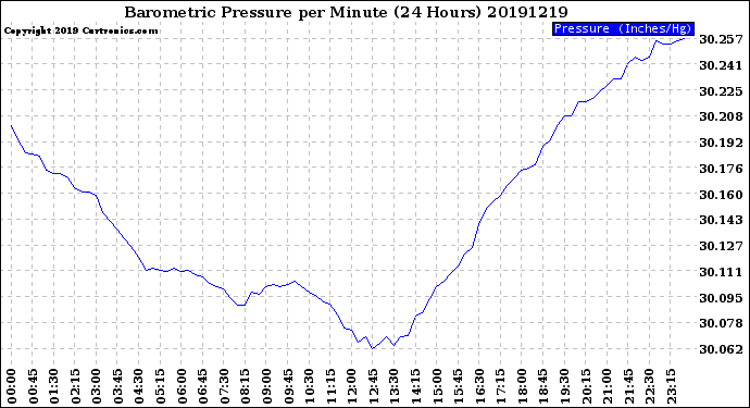 Milwaukee Weather Barometric Pressure<br>per Minute<br>(24 Hours)