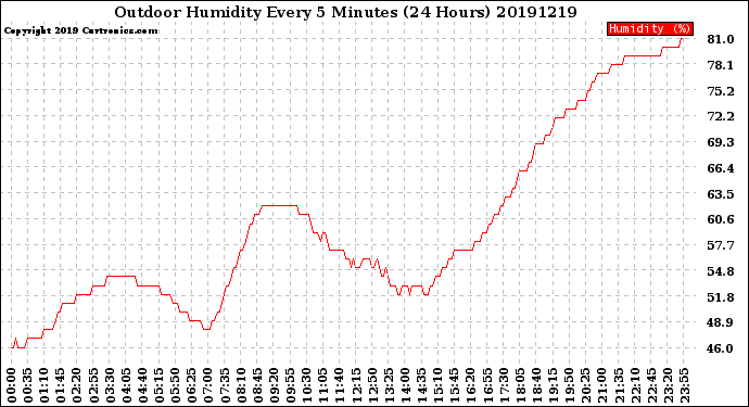 Milwaukee Weather Outdoor Humidity<br>Every 5 Minutes<br>(24 Hours)