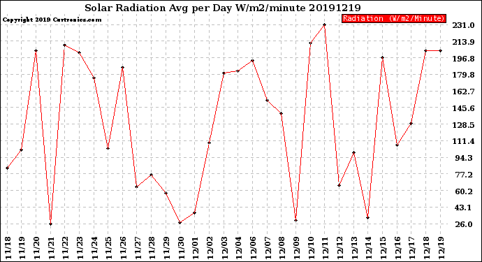 Milwaukee Weather Solar Radiation<br>Avg per Day W/m2/minute