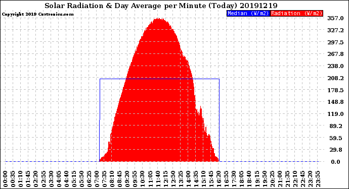 Milwaukee Weather Solar Radiation<br>& Day Average<br>per Minute<br>(Today)