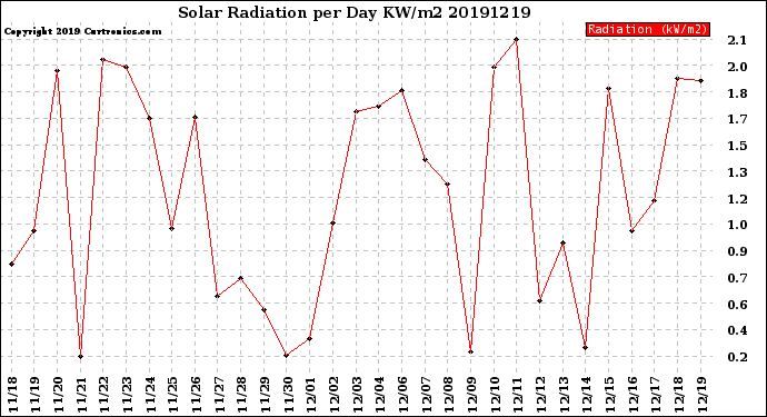 Milwaukee Weather Solar Radiation<br>per Day KW/m2