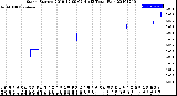 Milwaukee Weather Storm<br>Started 2019-12-09 02:41:13<br>Total Rain