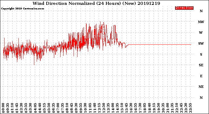 Milwaukee Weather Wind Direction<br>Normalized<br>(24 Hours) (New)