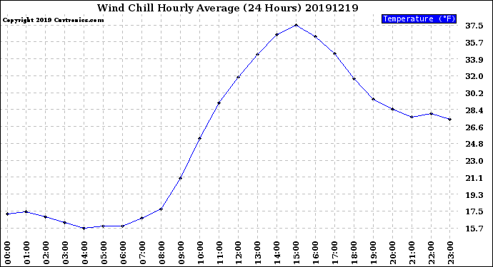 Milwaukee Weather Wind Chill<br>Hourly Average<br>(24 Hours)