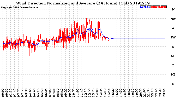 Milwaukee Weather Wind Direction<br>Normalized and Average<br>(24 Hours) (Old)