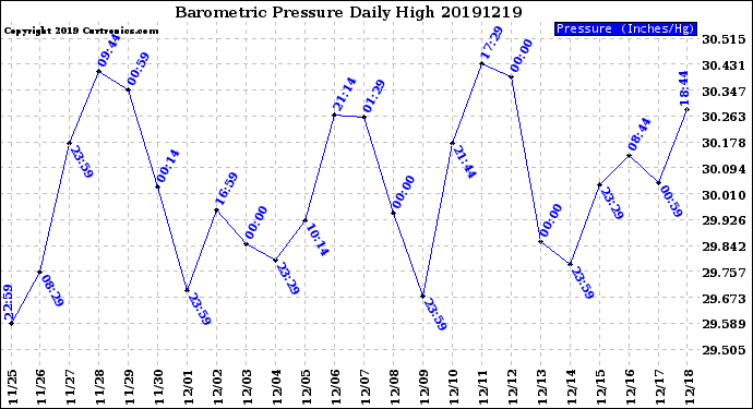 Milwaukee Weather Barometric Pressure<br>Daily High