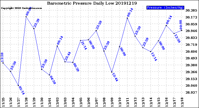 Milwaukee Weather Barometric Pressure<br>Daily Low