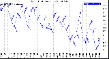 Milwaukee Weather Wind Chill<br>Daily Low