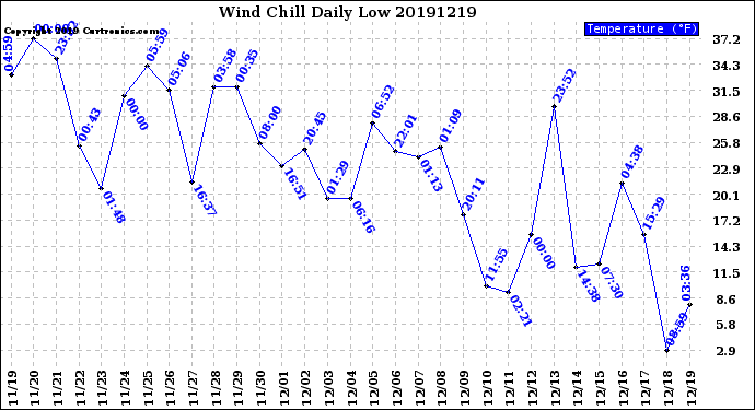 Milwaukee Weather Wind Chill<br>Daily Low