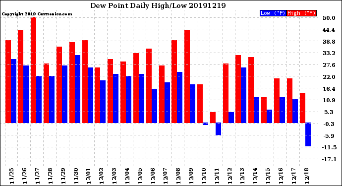 Milwaukee Weather Dew Point<br>Daily High/Low