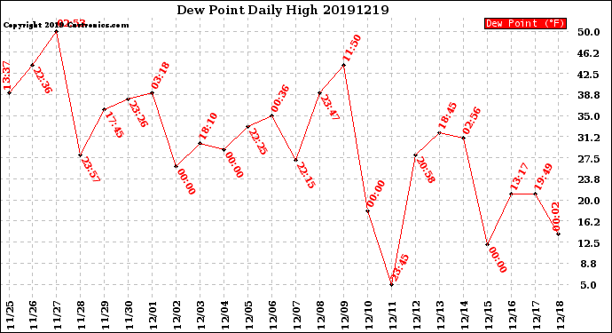 Milwaukee Weather Dew Point<br>Daily High