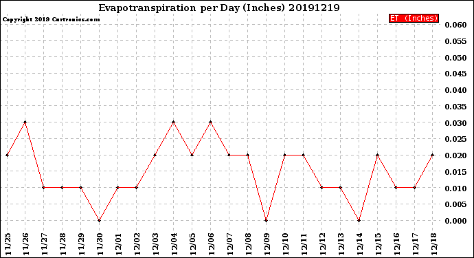 Milwaukee Weather Evapotranspiration<br>per Day (Inches)