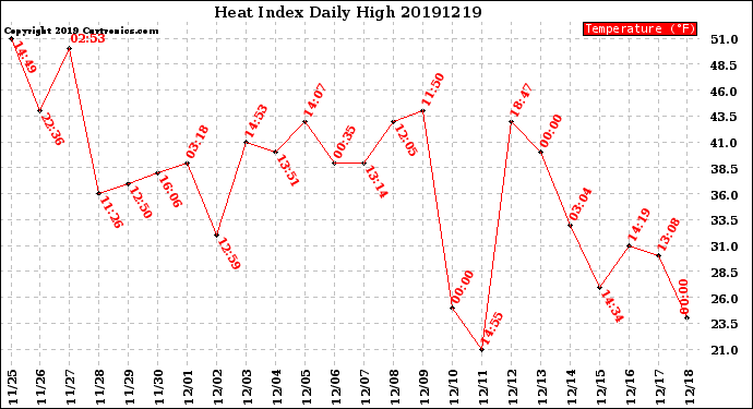 Milwaukee Weather Heat Index<br>Daily High