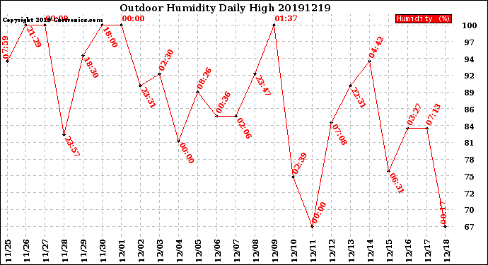 Milwaukee Weather Outdoor Humidity<br>Daily High