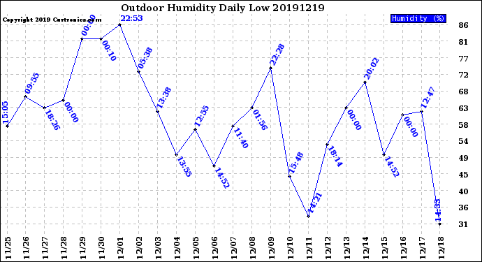 Milwaukee Weather Outdoor Humidity<br>Daily Low