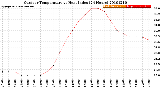 Milwaukee Weather Outdoor Temperature<br>vs Heat Index<br>(24 Hours)